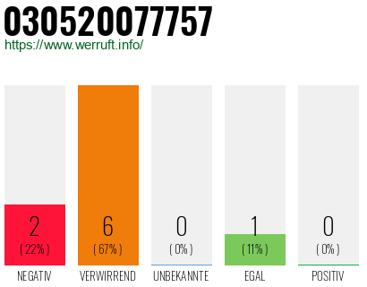 Rufnummer 030520077757 Telefonnummer 030520077757
