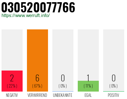 Rufnummer 030520077766 Telefonnummer 030520077766