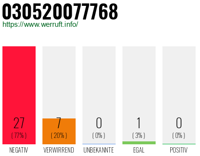 Rufnummer 030520077768 Telefonnummer 030520077768