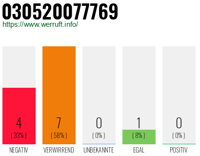 Rufnummer 030520077769 Telefonnummer 030520077769