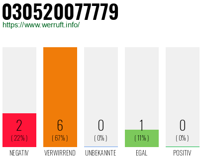 Rufnummer 030520077779 Telefonnummer 030520077779