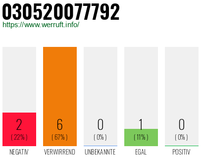 Rufnummer 030520077792 Telefonnummer 030520077792