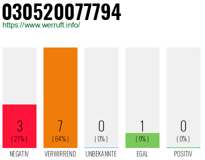 Rufnummer 030520077794 Telefonnummer 030520077794