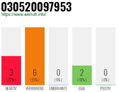Rufnummer 030520097953 Telefonnummer 030520097953