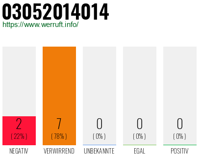 Rufnummer 03052014014 Telefonnummer 03052014014