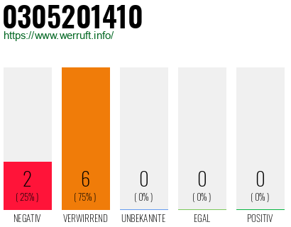 Telefonnummer 0305201410