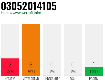 Rufnummer 03052014105 Telefonnummer 03052014105