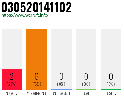 Rufnummer 030520141102 Telefonnummer 030520141102