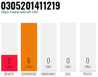 Rufnummer 0305201411219 Telefonnummer 0305201411219