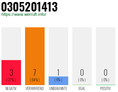 Telefonnummer 0305201413