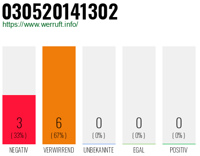 Rufnummer 030520141302 Telefonnummer 030520141302