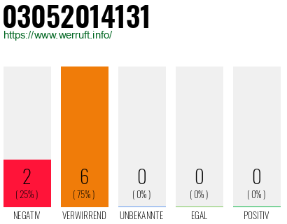 Rufnummer 03052014131 Telefonnummer 03052014131