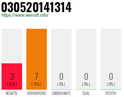 Rufnummer 030520141314 Telefonnummer 030520141314
