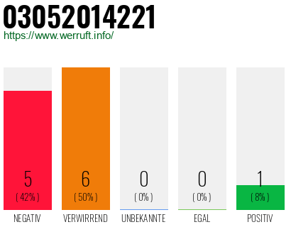 Rufnummer 03052014221 Telefonnummer 03052014221
