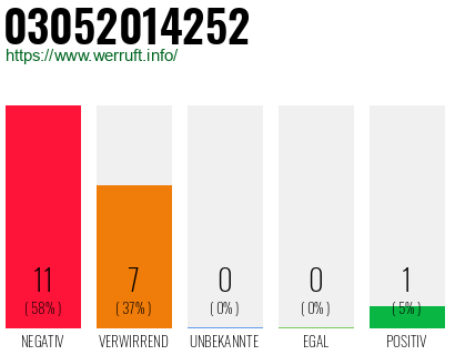 Rufnummer 03052014252 Telefonnummer 03052014252