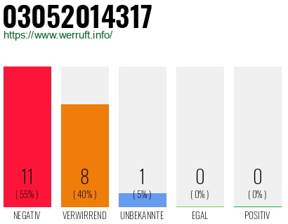 Rufnummer 03052014317 Telefonnummer 03052014317