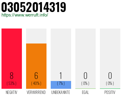 Rufnummer 03052014319 Telefonnummer 03052014319