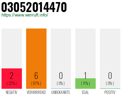 Rufnummer 03052014470 Telefonnummer 03052014470