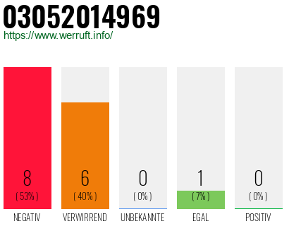 Rufnummer 03052014969 Telefonnummer 03052014969