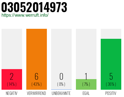 Rufnummer 03052014973 Telefonnummer 03052014973
