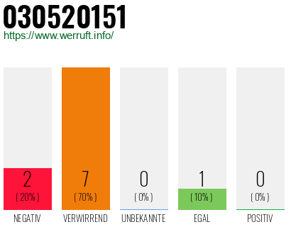 Telefonnummer 030520151