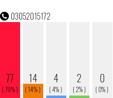 Telefonnummer 03052015172
