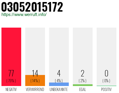 Rufnummer 03052015172 Telefonnummer 03052015172