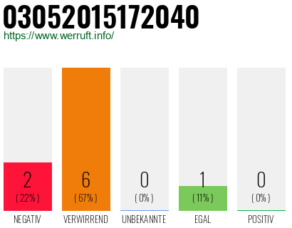 Rufnummer 03052015172040 Telefonnummer 03052015172040