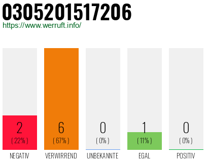 Rufnummer 0305201517206 Telefonnummer 0305201517206