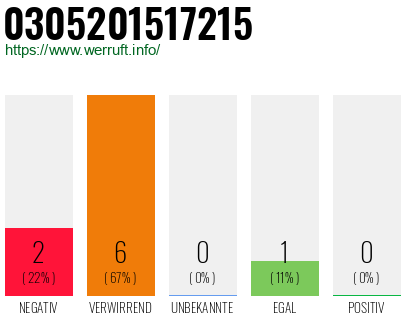 Rufnummer 0305201517215 Telefonnummer 0305201517215