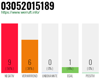 Rufnummer 03052015189 Telefonnummer 03052015189