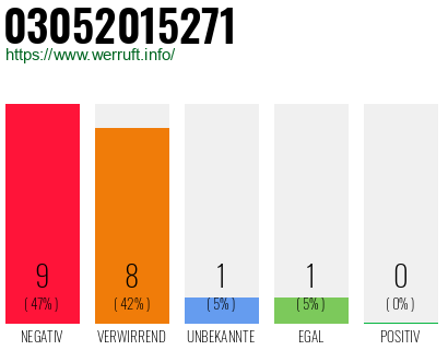 Rufnummer 03052015271 Telefonnummer 03052015271