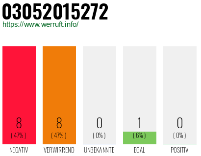 Rufnummer 03052015272 Telefonnummer 03052015272