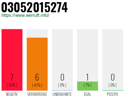 Rufnummer 03052015274 Telefonnummer 03052015274