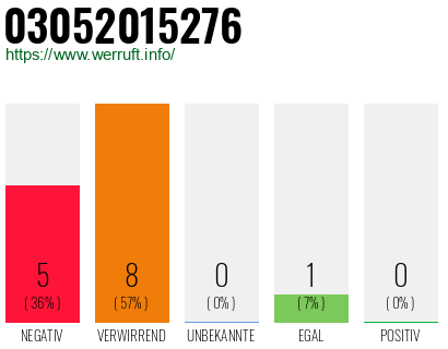 Rufnummer 03052015276 Telefonnummer 03052015276