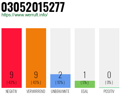 Rufnummer 03052015277 Telefonnummer 03052015277