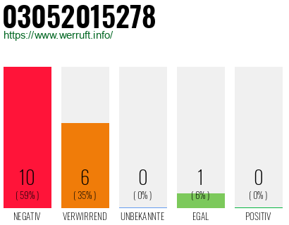 Rufnummer 03052015278 Telefonnummer 03052015278