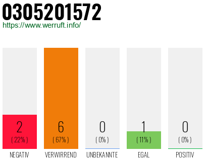 Rufnummer 0305201572 Telefonnummer 0305201572