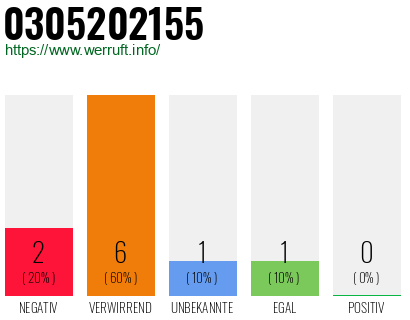 Rufnummer 0305202155 Telefonnummer 0305202155