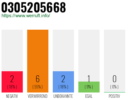 Rufnummer 0305205668 Telefonnummer 0305205668