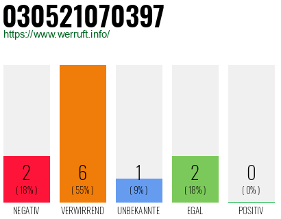 Rufnummer 030521070397 Telefonnummer 030521070397