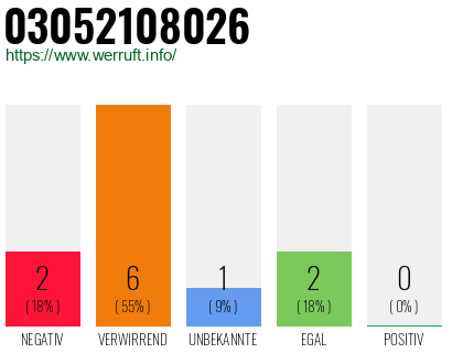 Rufnummer 03052108026 Telefonnummer 03052108026