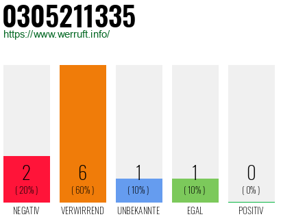 Rufnummer 0305211335 Telefonnummer 0305211335