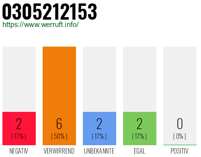 Rufnummer 0305212153 Telefonnummer 0305212153