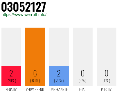 Rufnummer 03052127 Telefonnummer 03052127