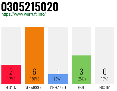 Rufnummer 0305215020 Telefonnummer 0305215020