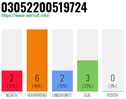 Rufnummer 03052200519724 Telefonnummer 03052200519724