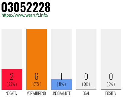 Rufnummer 03052228 Telefonnummer 03052228