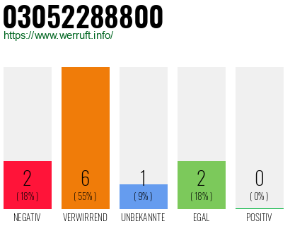 Rufnummer 03052288800 Telefonnummer 03052288800