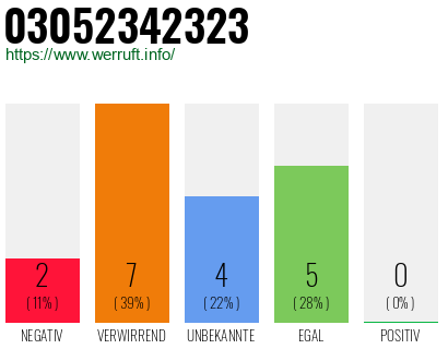 Rufnummer 03052342323 Telefonnummer 03052342323